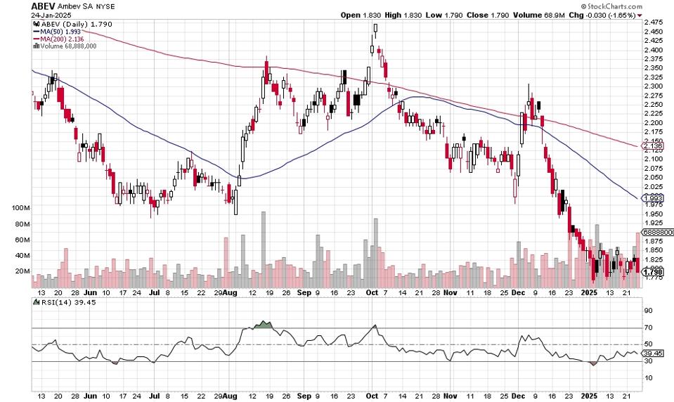 ABEV daily 1 26 25